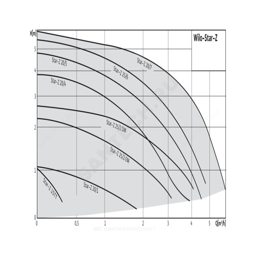 Насос циркул ГВС STAR-Z20/4-3 (150mm) PN10 б/к Wilo 4081193