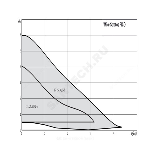 Насос циркул STRATOS PICO 25/1-6 PN10 б/к Wilo 4216613